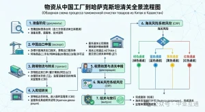 清关业务全流程图